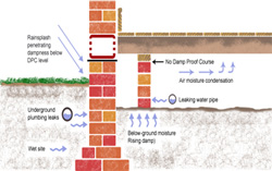 Damp proof course installation-Rising/Penetrative Damp